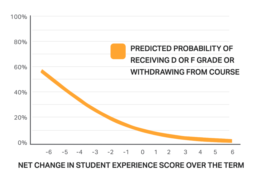 Graph of decreasing probability of poor grades with increasing student experience score