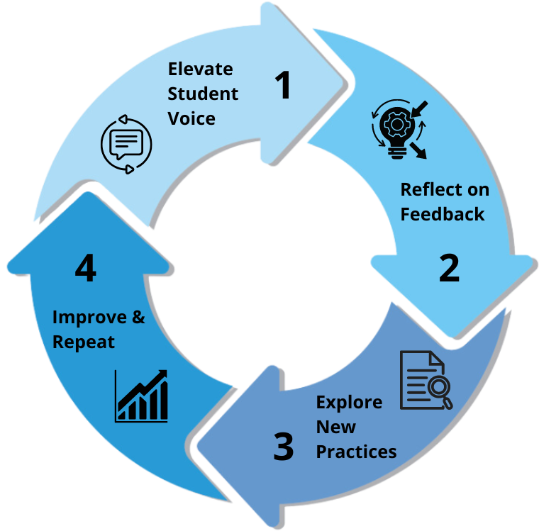 diagram of iterative improvement in 4 steps