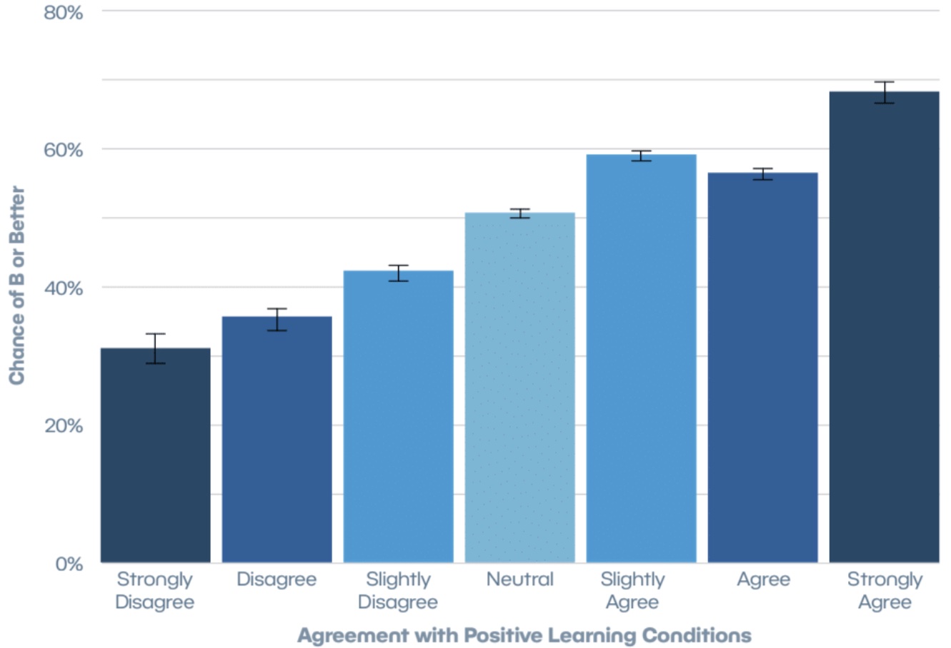 Bar chart of improving grades with positive learning conditions.