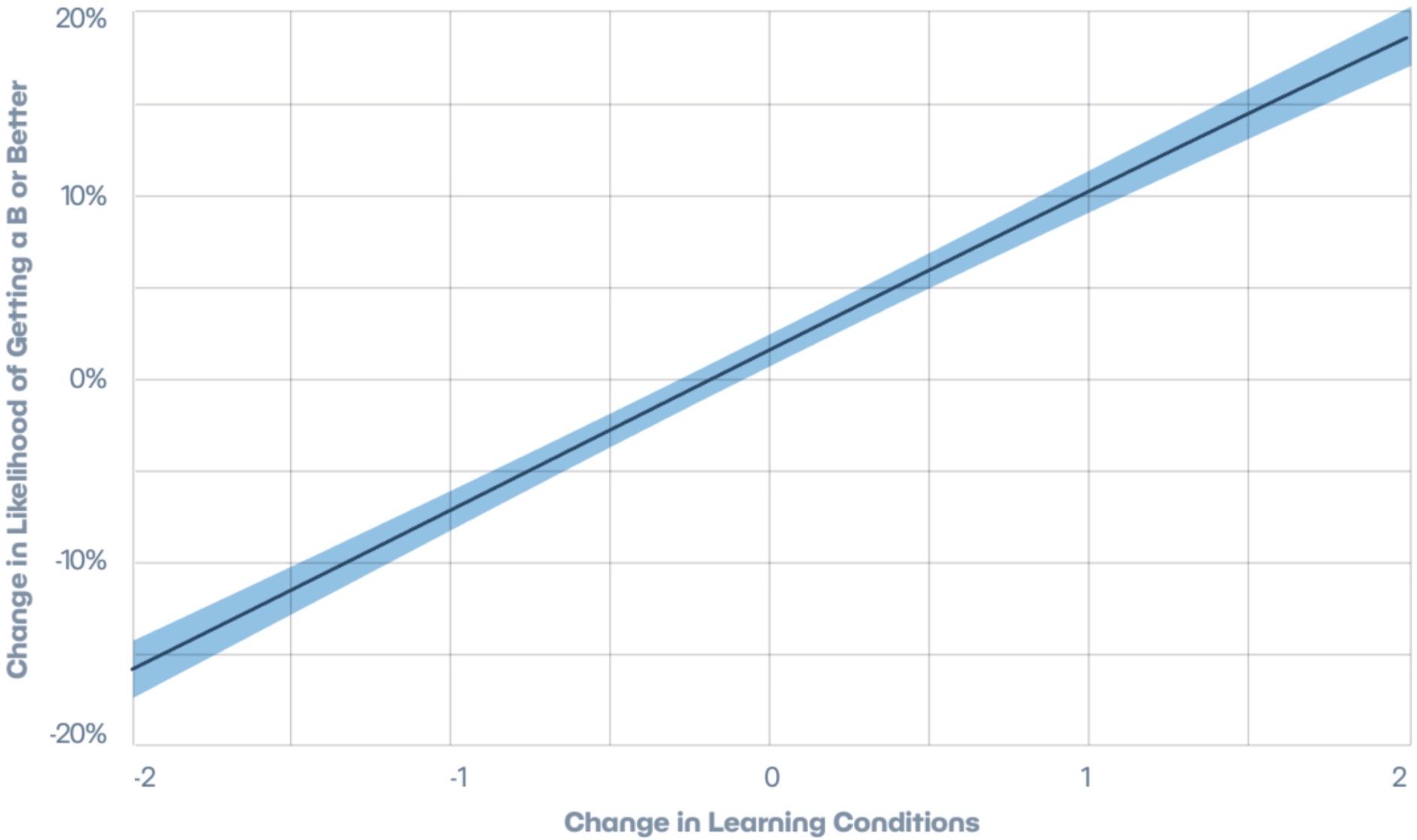 Correlation graph of changes in learning conditions to grade earned.